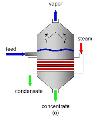 Horizontal tube evaporator | Horizontal tube evaporator images | Horizontal tube evaporator design