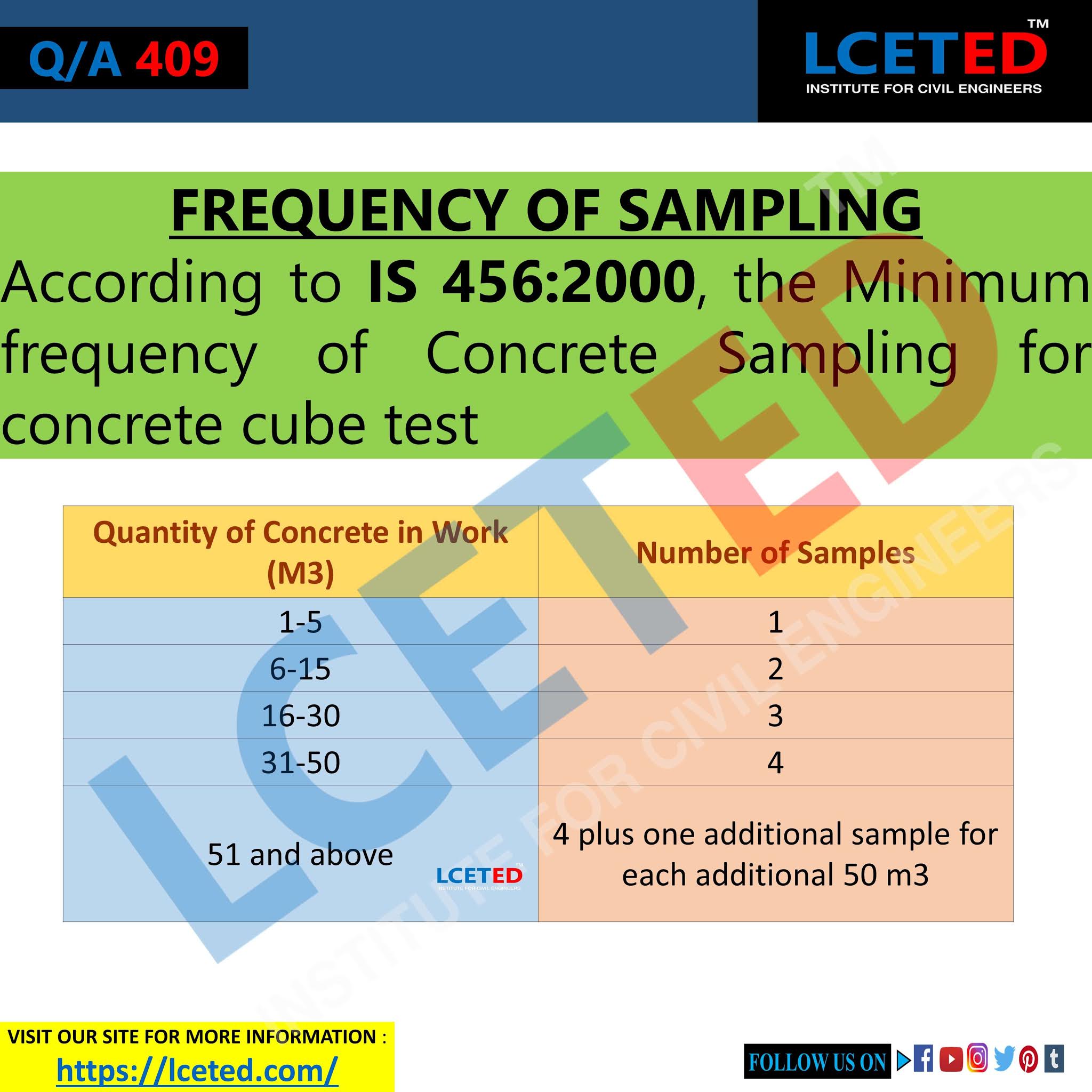 frequency of testing samples