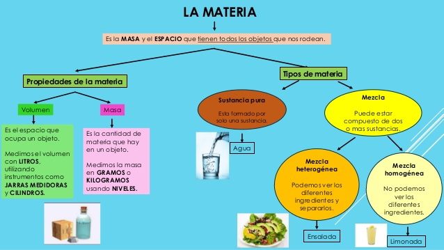 Tercero de Primaria: NATURALES.UNIDAD 6. LA MATERIA Y LA ENERGÍA