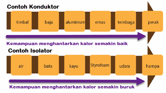 Contoh Konduktor