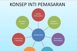 Konsep Inti Pemasaran Kebutuhan Dalam Bisnis