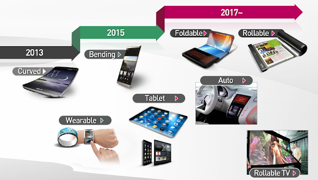 LG Display roadmap