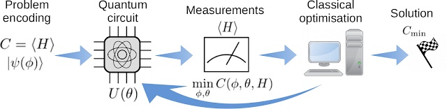 Schematic illustration of variational quantum algorithms