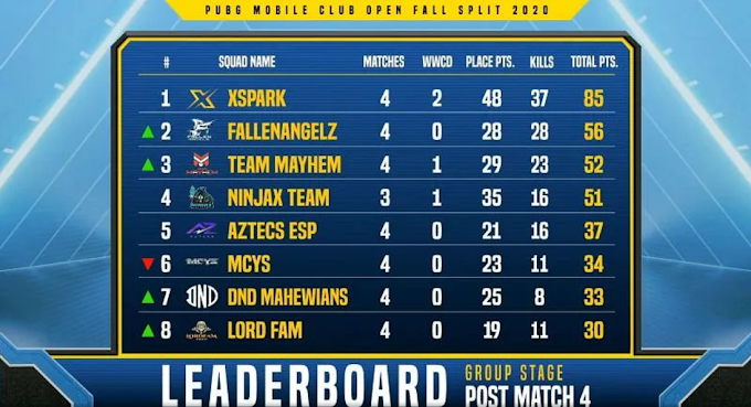 PMCO Fall Split India 2020 Group Stage: Day 1 results & overall standings