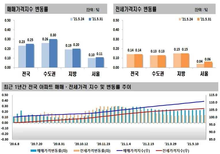 ▲ 매매,전세 가격지수 변동률