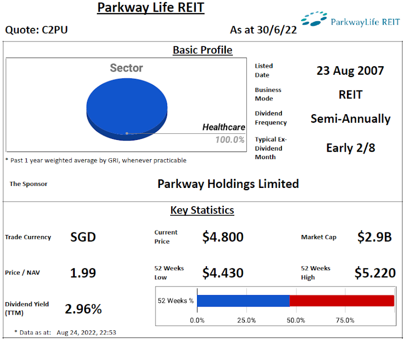 Parkway Life REIT Review @ 25 August 2022
