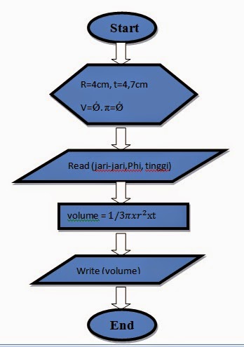 Diagram Alir Volume Tabung Images - How To Guide And Refrence