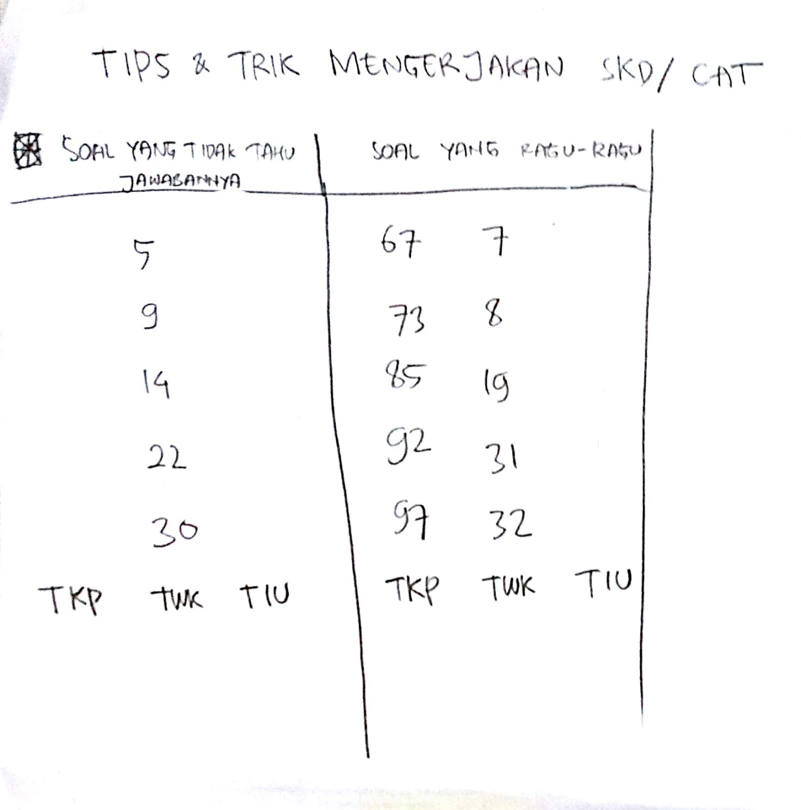 Tips Menghemat Waktu Saat Mengerjakan Ujian Skd Cat Pada Seleksi Kumpulan Contoh Soal Tes Wawasan