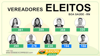 Vereadores eleitos em Boa Saúde