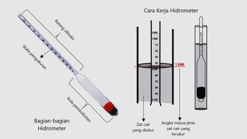 alat hidrometer yang menerapkan hukum archimedes, bagian-bagian hidrometer dan cara menggunakan hidrometer