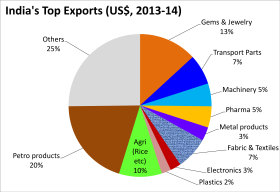India's top Export goods
