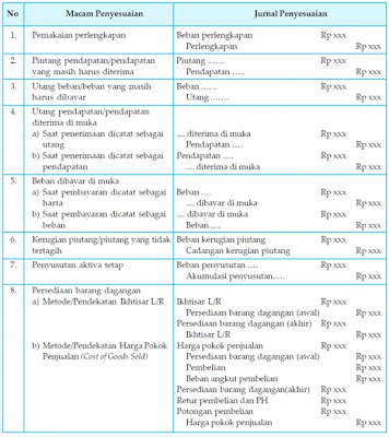 cara menyusun jurnal penyesuaian perusahaan dagang