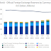 IMF's Reserve Data:  Dollar Share Little Changed, Yen Share Jumps, Helped By Valuation