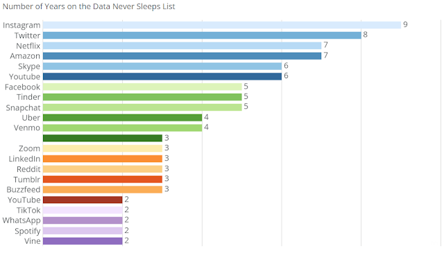2021 | Os Dados Nunca Dormem - Data Never Sleeps 9