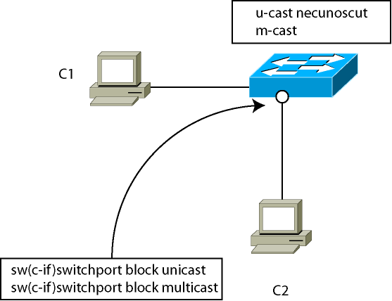 Port Blocking