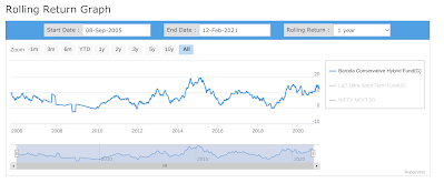 Graph showing 1 year rolling returns of Baroda Conservative Hybrid Fund