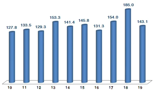 2019년 5월 정보통신기술(ICT) 수출 143.1억불 전년 동월 대비 22.6% 감소