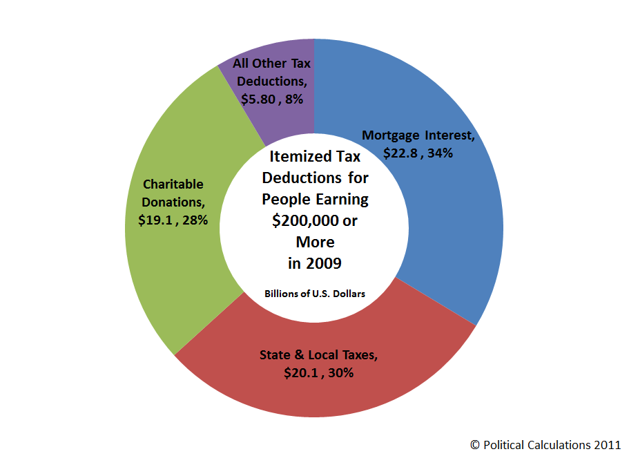 Political Calculations: The Itemized Tax Deductions of the ...