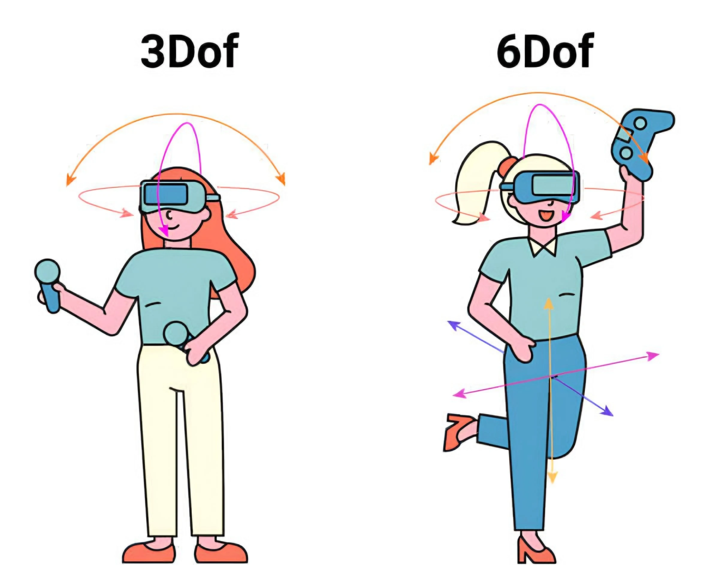 Degree of freedom in the world of virtual and augmented reality: the difference between 3DOF and 6DOF