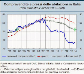 Compravendite e prezzi delle case in Italia