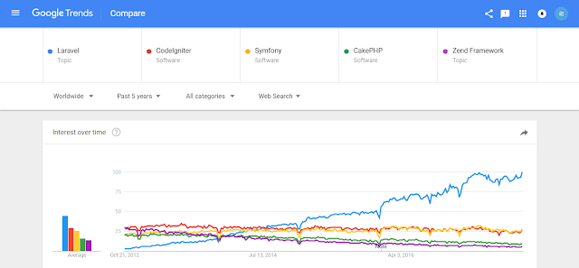 grafik,jenis,php,framework,php framework,framework php,codeigniter,laravel,cakephp,zend framework,symfony,populer