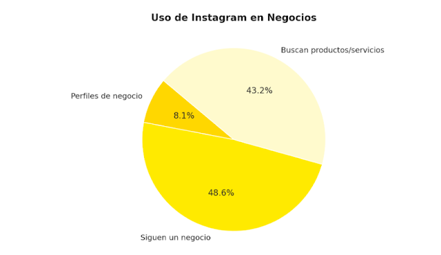 Uso de Instagram en Negocios