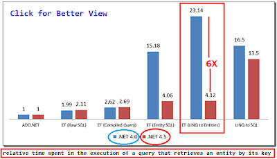  Performance gain of EF 5 Hence Auto-Compiled Query Process