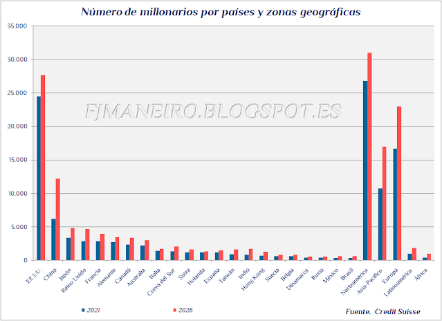 Número de millonarios por países y zonas geográficas