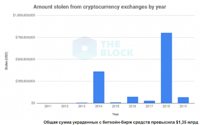 Общая сумма украденных с биткойн-бирж средств превысила $1,35 млрд