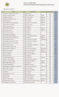 Hasil Tes Gelombang I (Pertama) Peserta Didik Baru Tahun Pelajaran 2015-2016