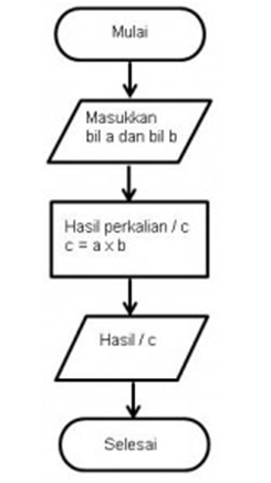 Gambar Contoh Flowchart Form User Program Visual Basic 6 0 