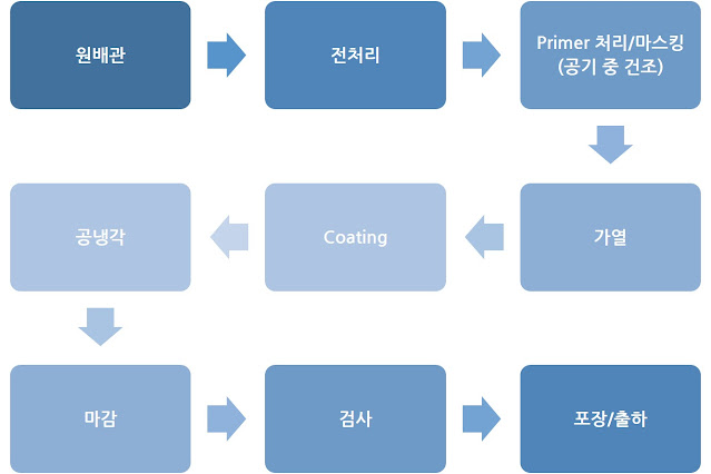 PA 코팅 (POLYAMIDE-12 COATING) 제조 공정