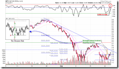SPY60min