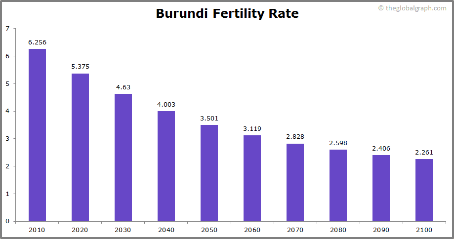 
Burundi
 Fertility Rate kids per women
 