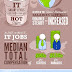 What are the Highest Paying and Fastest Growing IT Jobs [INFOGRAPHIC]