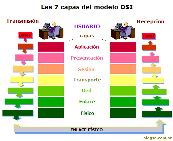 capas del modelo osi