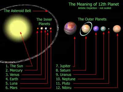 ubicación de Nibiru en el sistema solar