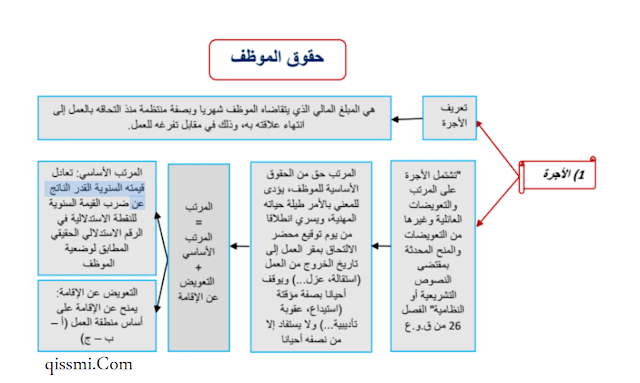 ملخص شامل للتشريع الإداري على شكل خطاطات ذهنية pdf