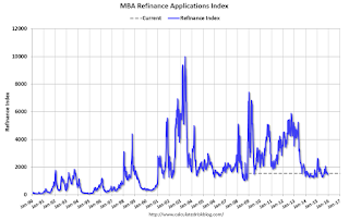 Mortgage Refinance Index