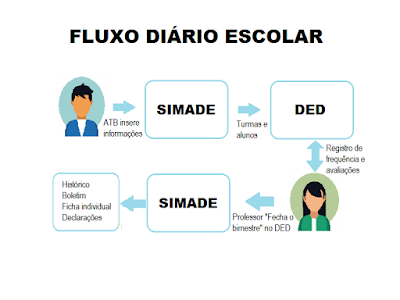 Fluxo Diário Escolar digital