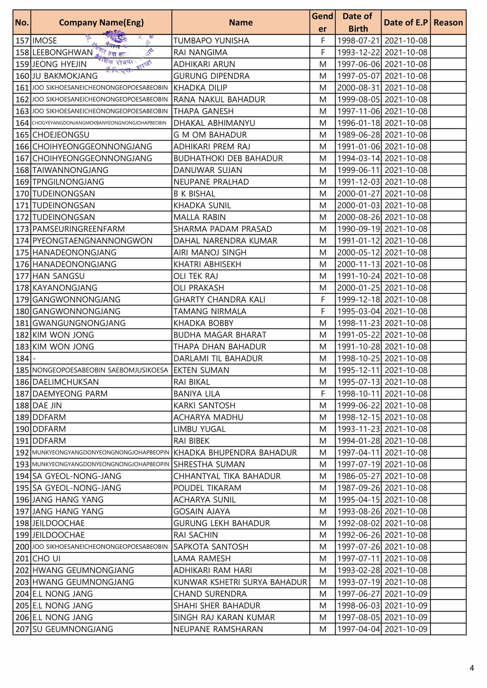 Proposed Entry list of Regular Agriculture Workers