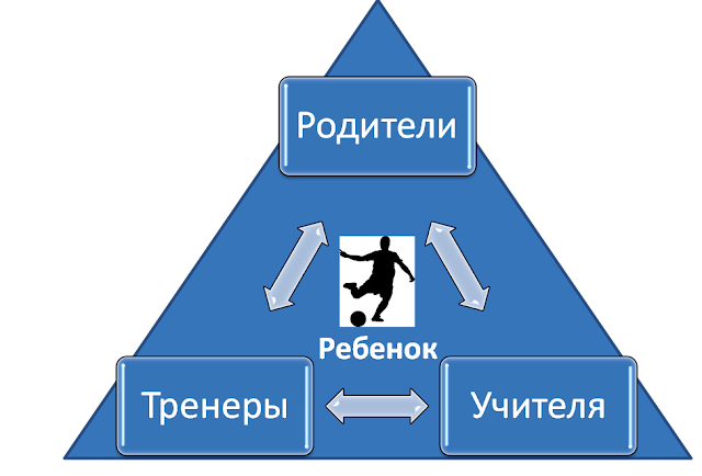 Футболист в центре взаимодействия родителей, тренера и учителей