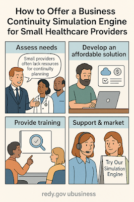 A four-panel digital illustration infographic titled "How to Offer a Business Continuity Simulation Engine for Small Healthcare Providers." Panel 1 shows a business professional speaking to two healthcare workers, with a speech bubble saying, "Small providers often lack resources for continuity planning." Panel 2 shows a man working on a laptop with icons representing cloud services and budgeting, labeled "Develop an affordable solution." Panel 3 shows a trainer pointing at a screen displaying a magnifying glass icon, labeled "Provide training." Panel 4 shows a support agent with a headset and a woman holding a sign that says "Try Our Simulation Engine," labeled "Support & market."
