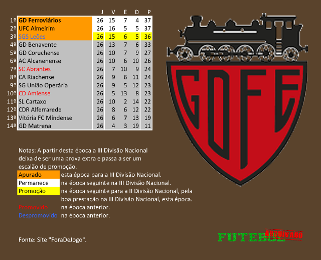 classificação campeonato regional distrital associação futebol santarém 1968 ferroviários entroncamento