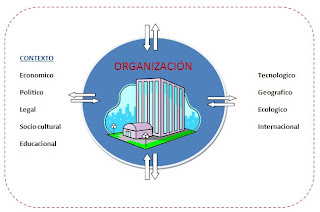 contexto,oragnizaciones y institucional