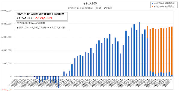 イギリス100の評価損益+実現損益（累計）の推移