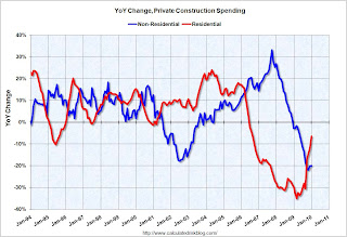 Construction Spending YoY