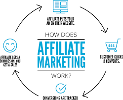 What is Affiliate Marketing ||Affiliate Marketing