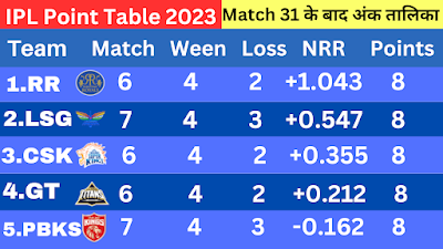 Ipl points table 2023 today match 31  आईपीएल पॉइंट टेबल new update list  आईपीएल अंक तालिका