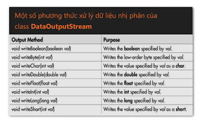 DataOutputStream trong lập trình java